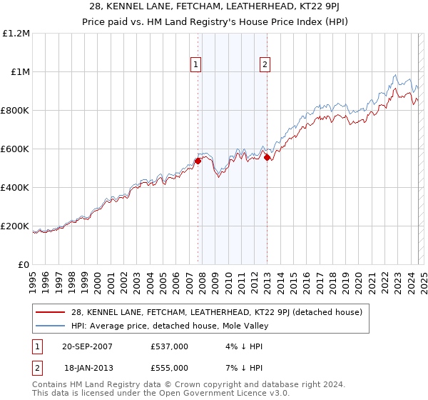 28, KENNEL LANE, FETCHAM, LEATHERHEAD, KT22 9PJ: Price paid vs HM Land Registry's House Price Index