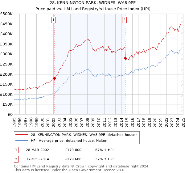 28, KENNINGTON PARK, WIDNES, WA8 9PE: Price paid vs HM Land Registry's House Price Index