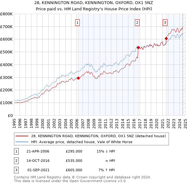 28, KENNINGTON ROAD, KENNINGTON, OXFORD, OX1 5NZ: Price paid vs HM Land Registry's House Price Index