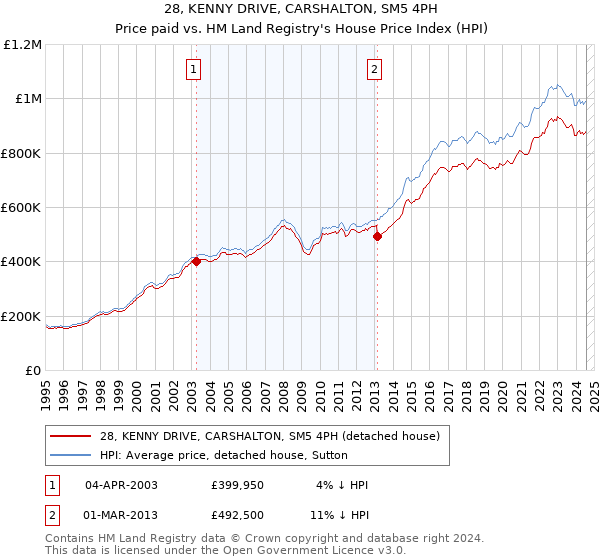 28, KENNY DRIVE, CARSHALTON, SM5 4PH: Price paid vs HM Land Registry's House Price Index