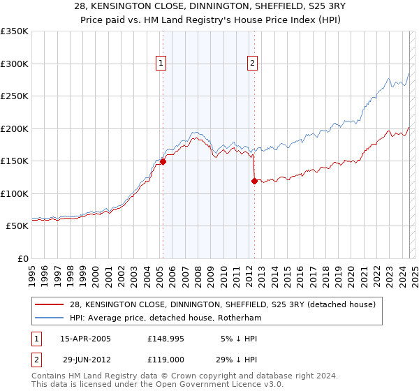 28, KENSINGTON CLOSE, DINNINGTON, SHEFFIELD, S25 3RY: Price paid vs HM Land Registry's House Price Index