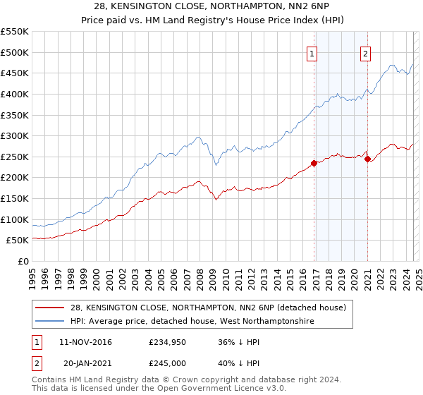 28, KENSINGTON CLOSE, NORTHAMPTON, NN2 6NP: Price paid vs HM Land Registry's House Price Index