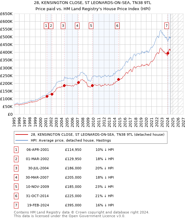 28, KENSINGTON CLOSE, ST LEONARDS-ON-SEA, TN38 9TL: Price paid vs HM Land Registry's House Price Index