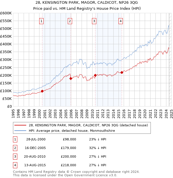 28, KENSINGTON PARK, MAGOR, CALDICOT, NP26 3QG: Price paid vs HM Land Registry's House Price Index