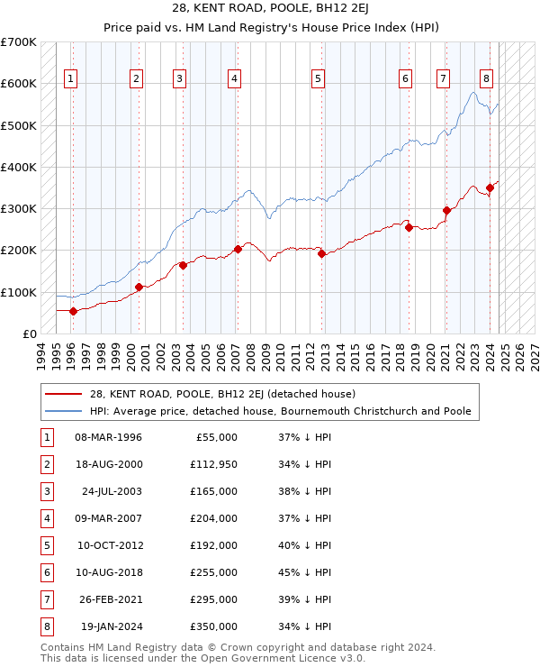 28, KENT ROAD, POOLE, BH12 2EJ: Price paid vs HM Land Registry's House Price Index