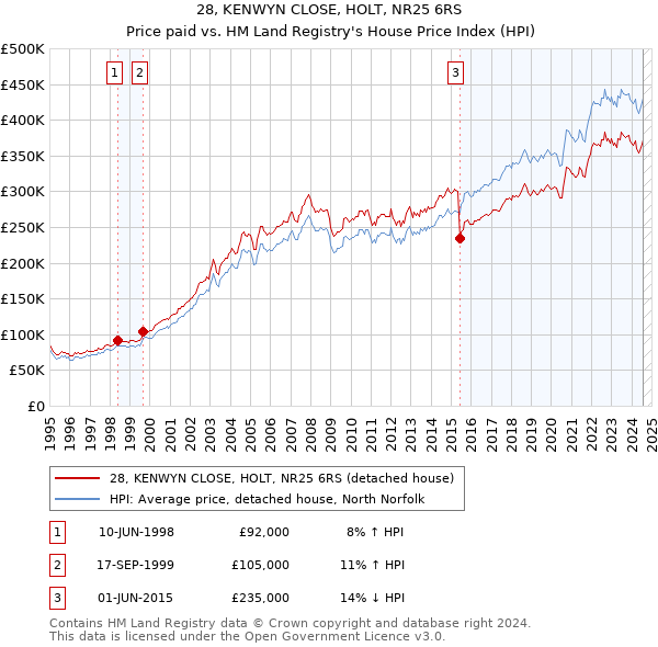 28, KENWYN CLOSE, HOLT, NR25 6RS: Price paid vs HM Land Registry's House Price Index