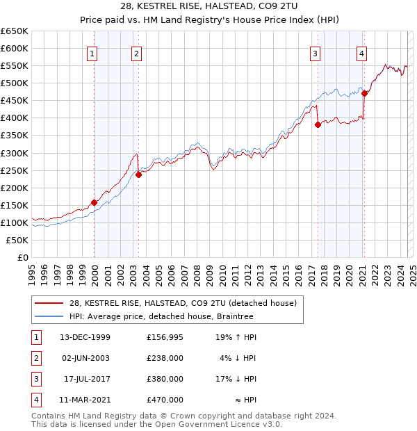 28, KESTREL RISE, HALSTEAD, CO9 2TU: Price paid vs HM Land Registry's House Price Index