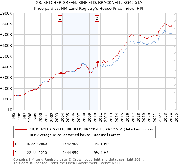 28, KETCHER GREEN, BINFIELD, BRACKNELL, RG42 5TA: Price paid vs HM Land Registry's House Price Index