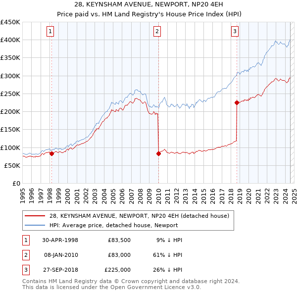 28, KEYNSHAM AVENUE, NEWPORT, NP20 4EH: Price paid vs HM Land Registry's House Price Index