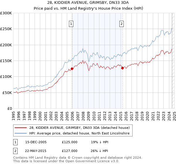 28, KIDDIER AVENUE, GRIMSBY, DN33 3DA: Price paid vs HM Land Registry's House Price Index