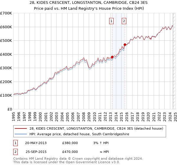 28, KIDES CRESCENT, LONGSTANTON, CAMBRIDGE, CB24 3ES: Price paid vs HM Land Registry's House Price Index