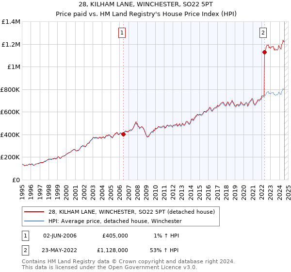 28, KILHAM LANE, WINCHESTER, SO22 5PT: Price paid vs HM Land Registry's House Price Index