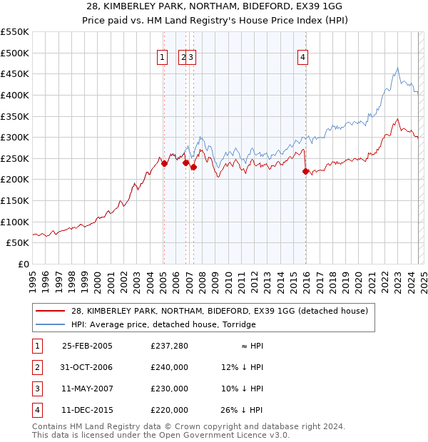 28, KIMBERLEY PARK, NORTHAM, BIDEFORD, EX39 1GG: Price paid vs HM Land Registry's House Price Index