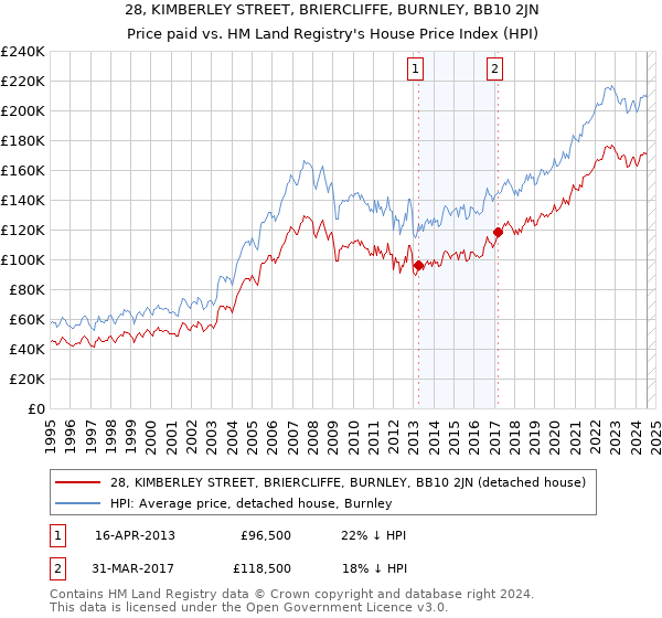 28, KIMBERLEY STREET, BRIERCLIFFE, BURNLEY, BB10 2JN: Price paid vs HM Land Registry's House Price Index