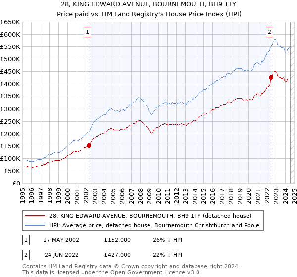 28, KING EDWARD AVENUE, BOURNEMOUTH, BH9 1TY: Price paid vs HM Land Registry's House Price Index