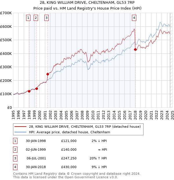 28, KING WILLIAM DRIVE, CHELTENHAM, GL53 7RP: Price paid vs HM Land Registry's House Price Index