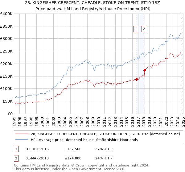 28, KINGFISHER CRESCENT, CHEADLE, STOKE-ON-TRENT, ST10 1RZ: Price paid vs HM Land Registry's House Price Index