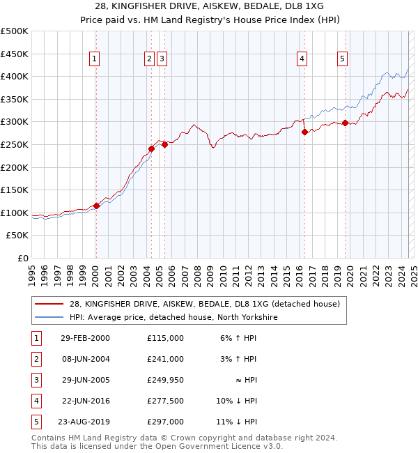 28, KINGFISHER DRIVE, AISKEW, BEDALE, DL8 1XG: Price paid vs HM Land Registry's House Price Index