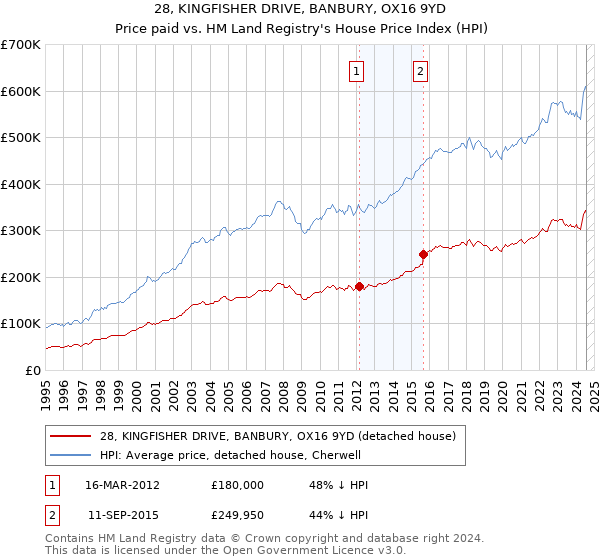 28, KINGFISHER DRIVE, BANBURY, OX16 9YD: Price paid vs HM Land Registry's House Price Index