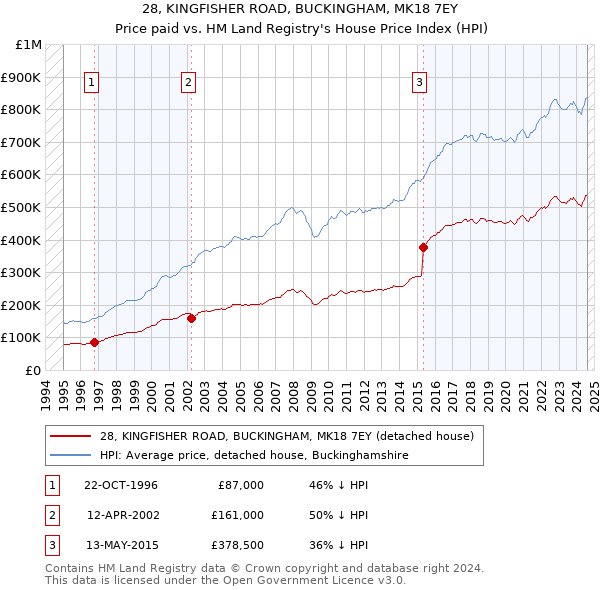 28, KINGFISHER ROAD, BUCKINGHAM, MK18 7EY: Price paid vs HM Land Registry's House Price Index