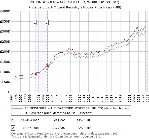 28, KINGFISHER WALK, GATEFORD, WORKSOP, S81 8TQ: Price paid vs HM Land Registry's House Price Index