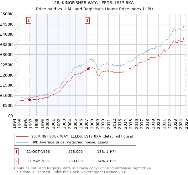 28, KINGFISHER WAY, LEEDS, LS17 8XA: Price paid vs HM Land Registry's House Price Index