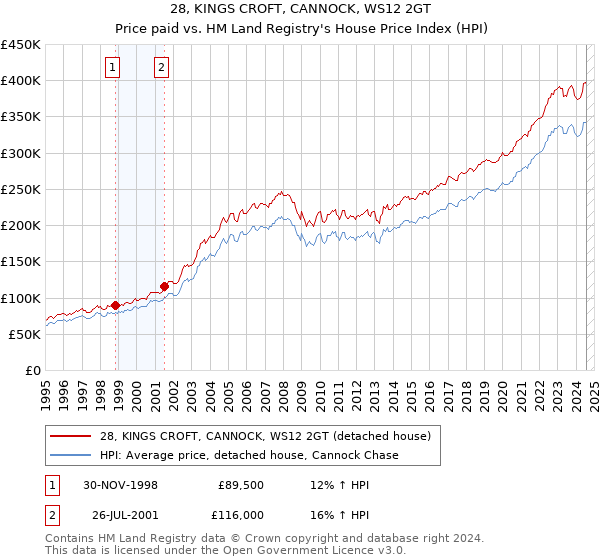 28, KINGS CROFT, CANNOCK, WS12 2GT: Price paid vs HM Land Registry's House Price Index