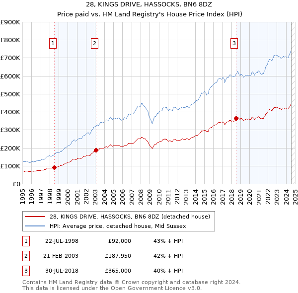 28, KINGS DRIVE, HASSOCKS, BN6 8DZ: Price paid vs HM Land Registry's House Price Index