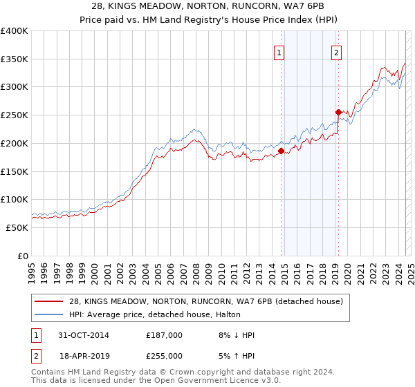 28, KINGS MEADOW, NORTON, RUNCORN, WA7 6PB: Price paid vs HM Land Registry's House Price Index