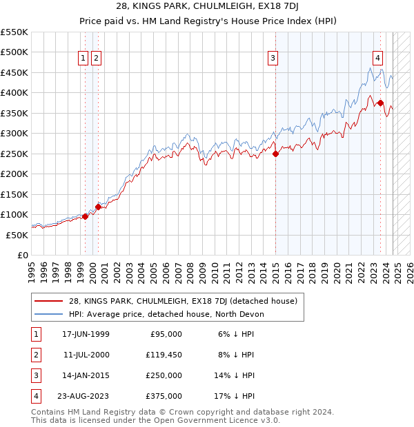 28, KINGS PARK, CHULMLEIGH, EX18 7DJ: Price paid vs HM Land Registry's House Price Index