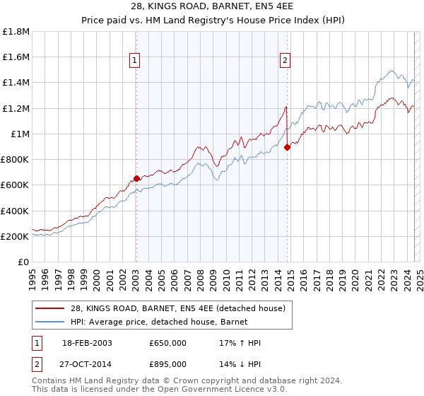 28, KINGS ROAD, BARNET, EN5 4EE: Price paid vs HM Land Registry's House Price Index