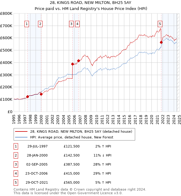 28, KINGS ROAD, NEW MILTON, BH25 5AY: Price paid vs HM Land Registry's House Price Index