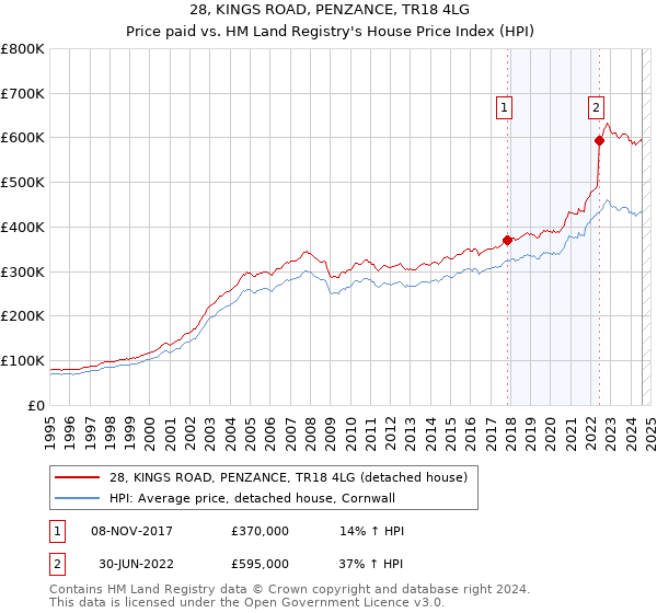 28, KINGS ROAD, PENZANCE, TR18 4LG: Price paid vs HM Land Registry's House Price Index