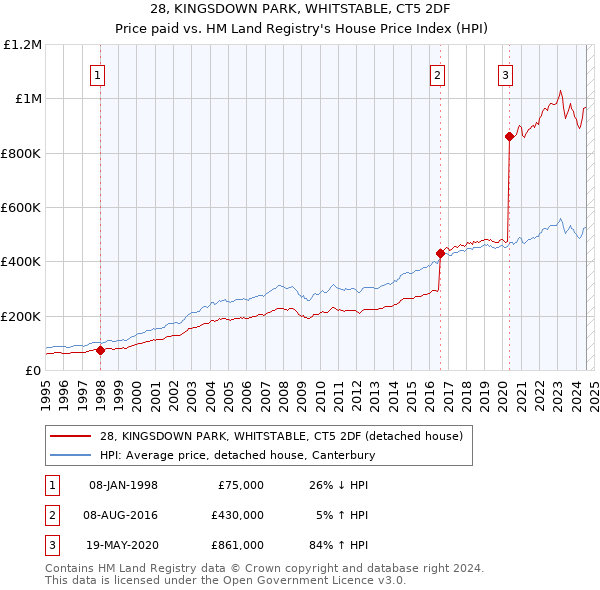 28, KINGSDOWN PARK, WHITSTABLE, CT5 2DF: Price paid vs HM Land Registry's House Price Index