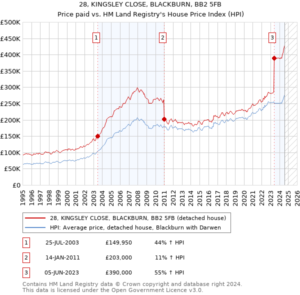 28, KINGSLEY CLOSE, BLACKBURN, BB2 5FB: Price paid vs HM Land Registry's House Price Index