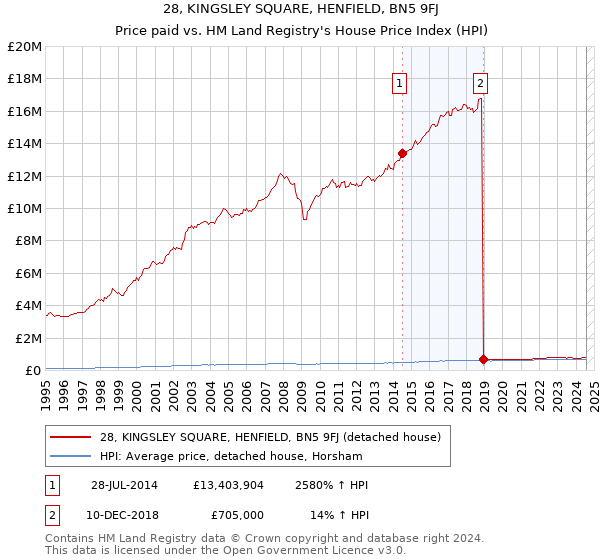 28, KINGSLEY SQUARE, HENFIELD, BN5 9FJ: Price paid vs HM Land Registry's House Price Index