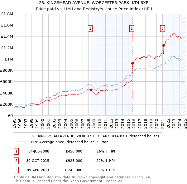 28, KINGSMEAD AVENUE, WORCESTER PARK, KT4 8XB: Price paid vs HM Land Registry's House Price Index