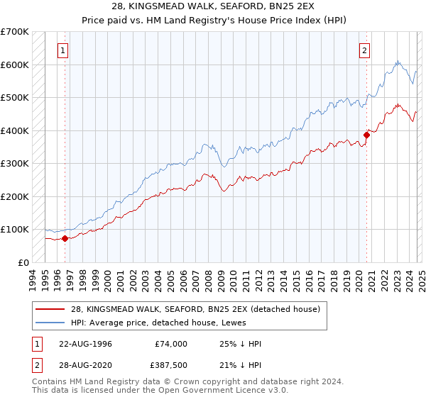 28, KINGSMEAD WALK, SEAFORD, BN25 2EX: Price paid vs HM Land Registry's House Price Index