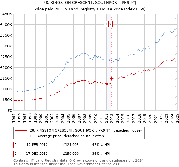 28, KINGSTON CRESCENT, SOUTHPORT, PR9 9YJ: Price paid vs HM Land Registry's House Price Index