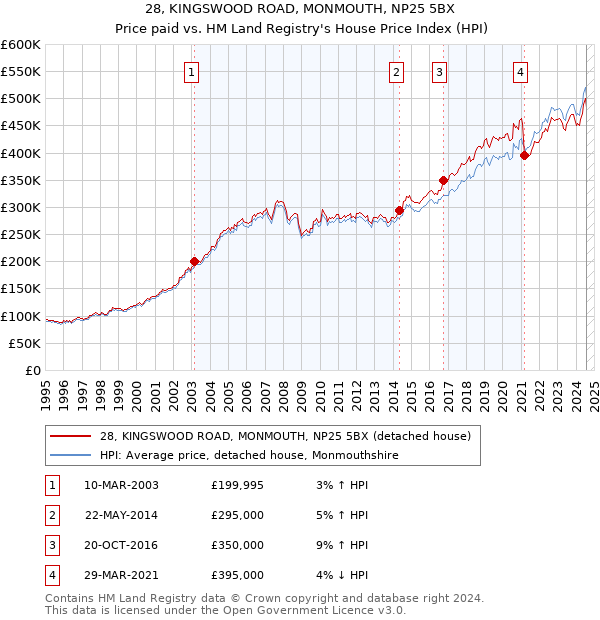 28, KINGSWOOD ROAD, MONMOUTH, NP25 5BX: Price paid vs HM Land Registry's House Price Index