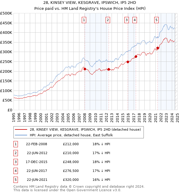 28, KINSEY VIEW, KESGRAVE, IPSWICH, IP5 2HD: Price paid vs HM Land Registry's House Price Index