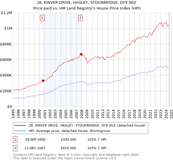 28, KINVER DRIVE, HAGLEY, STOURBRIDGE, DY9 0GZ: Price paid vs HM Land Registry's House Price Index