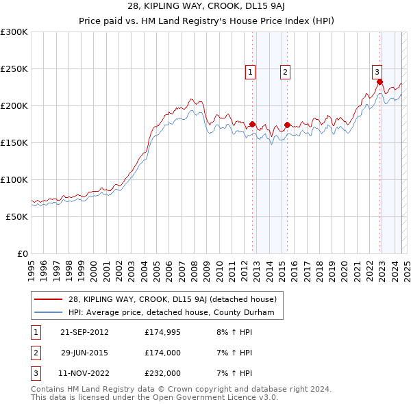 28, KIPLING WAY, CROOK, DL15 9AJ: Price paid vs HM Land Registry's House Price Index