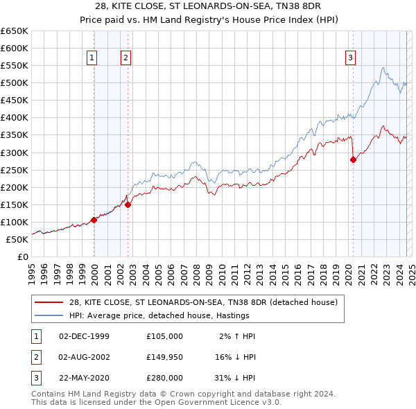 28, KITE CLOSE, ST LEONARDS-ON-SEA, TN38 8DR: Price paid vs HM Land Registry's House Price Index