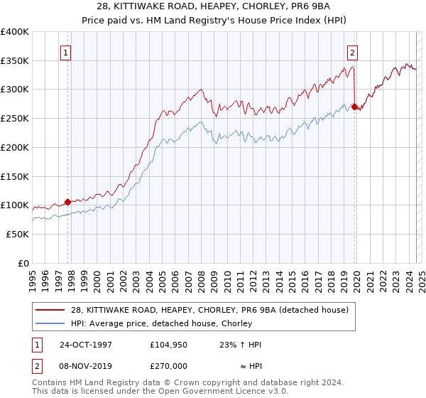 28, KITTIWAKE ROAD, HEAPEY, CHORLEY, PR6 9BA: Price paid vs HM Land Registry's House Price Index