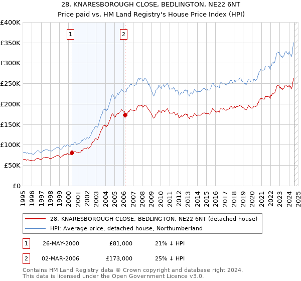 28, KNARESBOROUGH CLOSE, BEDLINGTON, NE22 6NT: Price paid vs HM Land Registry's House Price Index