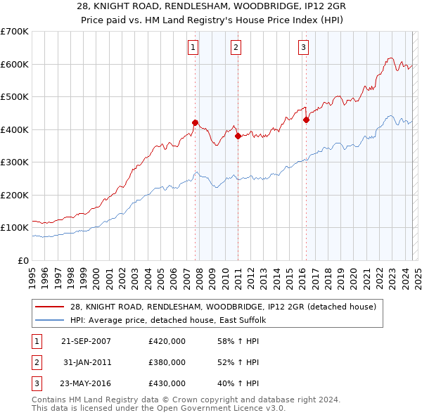 28, KNIGHT ROAD, RENDLESHAM, WOODBRIDGE, IP12 2GR: Price paid vs HM Land Registry's House Price Index