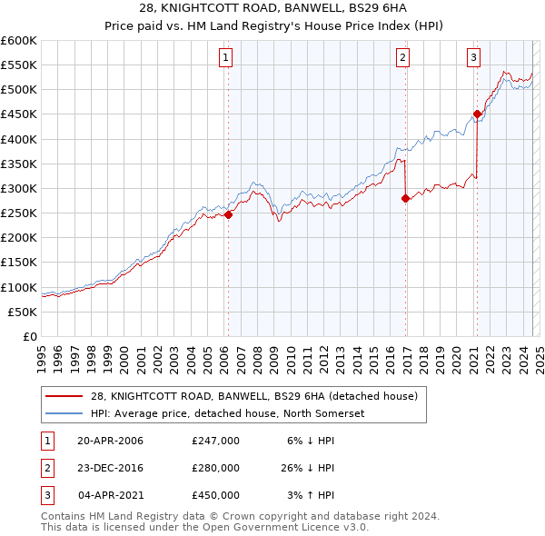 28, KNIGHTCOTT ROAD, BANWELL, BS29 6HA: Price paid vs HM Land Registry's House Price Index