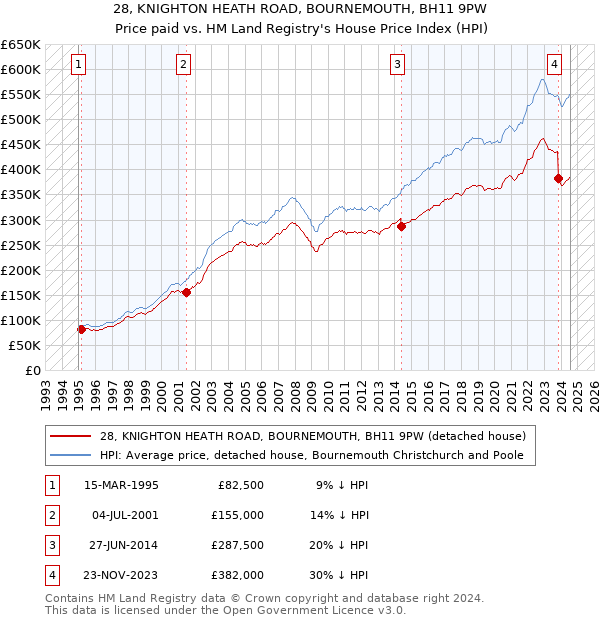 28, KNIGHTON HEATH ROAD, BOURNEMOUTH, BH11 9PW: Price paid vs HM Land Registry's House Price Index