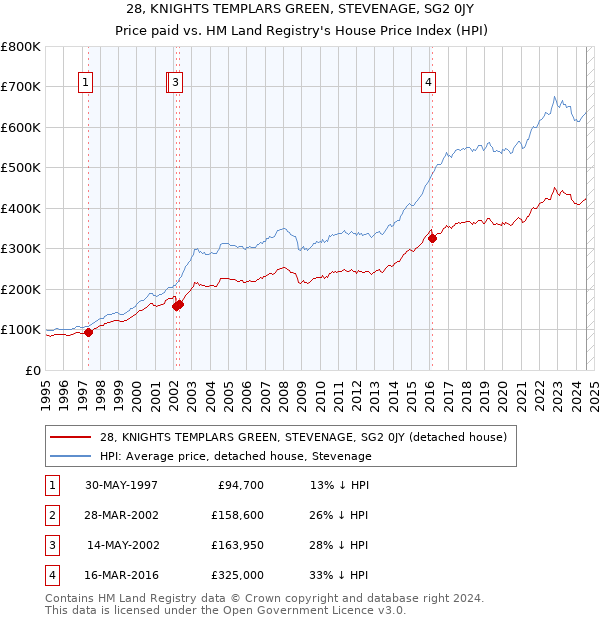 28, KNIGHTS TEMPLARS GREEN, STEVENAGE, SG2 0JY: Price paid vs HM Land Registry's House Price Index